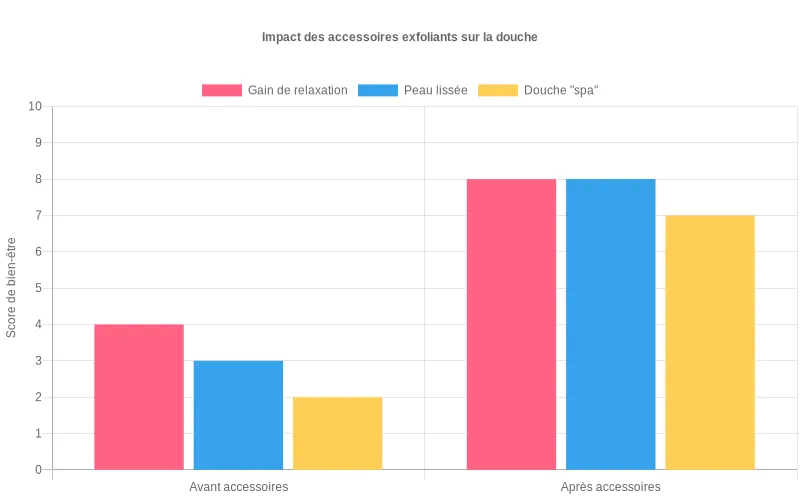 Représentation visuelle du score de bien-être sous la douche, de 0 à 10, avant puis après accessoires exfoliants, soulignant le gain de relaxation, la peau plus lisse et la sensation de spa pour une personne en PME très pressée Diagramme en barres montrant l’augmentation du bien-être sous la douche après adoption de gants exfoliants et fleurs de douche chez une personne très occupée
