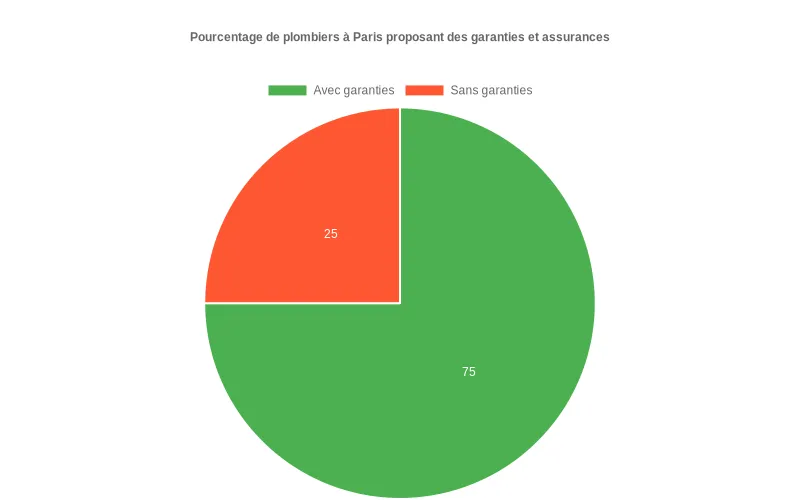 Visualisation des proportions de plombiers à Paris selon l’offre de garanties et assurances pour leurs clients. Répartition en pourcentage des plombiers à Paris qui proposent ou non des garanties et assurances.