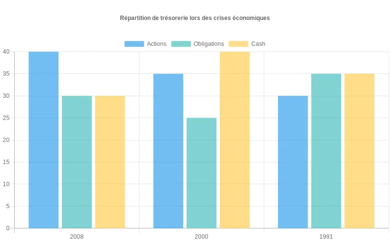Comparaison visuelle des pourcentages d'allocation d'actifs (cash, titres, obligations) adoptés par les investisseurs avisés lors des principales récessions depuis 1991. Analyse des allocations de trésorerie entre actions, obligations et liquidités durant les crises de 2008, 2000 et 1991, montrant les stratégies défensives.