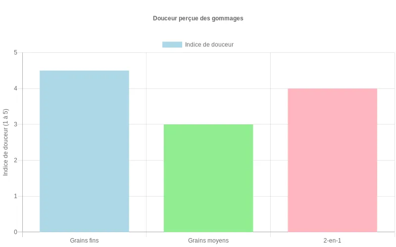 Diagramme en barres comparant la douceur des gommages à grains fins, grains moyens et 2-en-1, selon un indice de 1 à 5