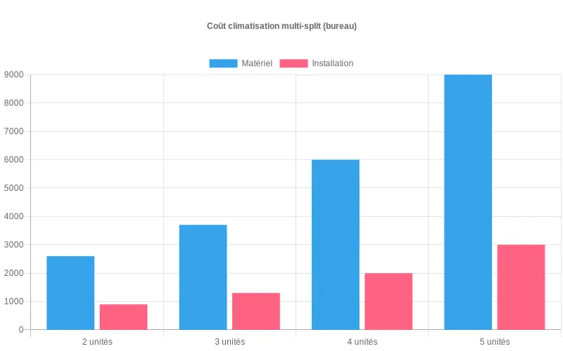 Coût total d'installation climatisation multi-split selon nombre d'unités intérieures en bureau