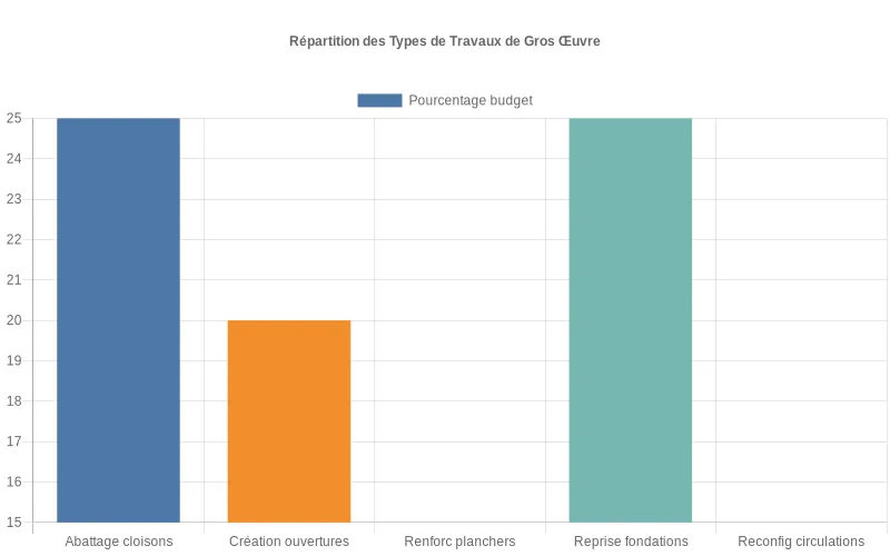 Répartition budgétaire des travaux de gros œuvre en rénovation totale par type