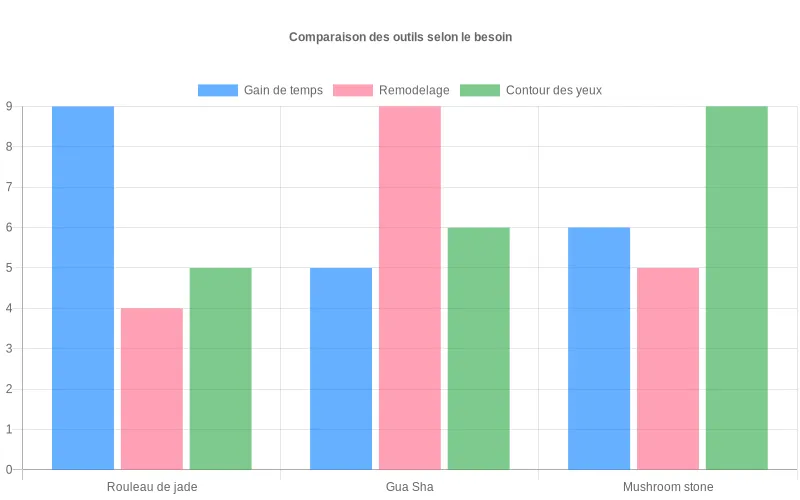 Bar chart montrant les scores d’adéquation des trois outils visage pour gain de temps, travail de l’ovale et soin du contour des yeux, afin d’identifier la meilleure option selon le besoin prioritaire Histogramme comparant Gua Sha, rouleau de jade et mushroom stone selon gain de temps, remodelage et contour des yeux, pour choisir l’outil le plus adapté