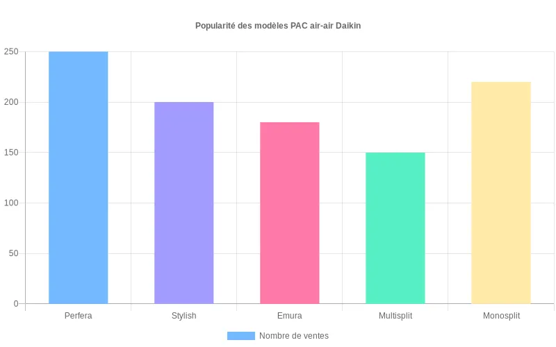 Comparaison visuelle des ventes des modèles de PAC air-air Daikin - Perfera, Stylish, Emura, Multisplit et monosplit.