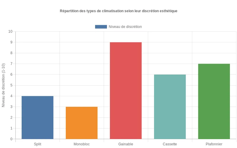 Bar chart comparant la discrétion visuelle des climatisations : split, monobloc et gainable sur une échelle esthétique de 1 à 10.
