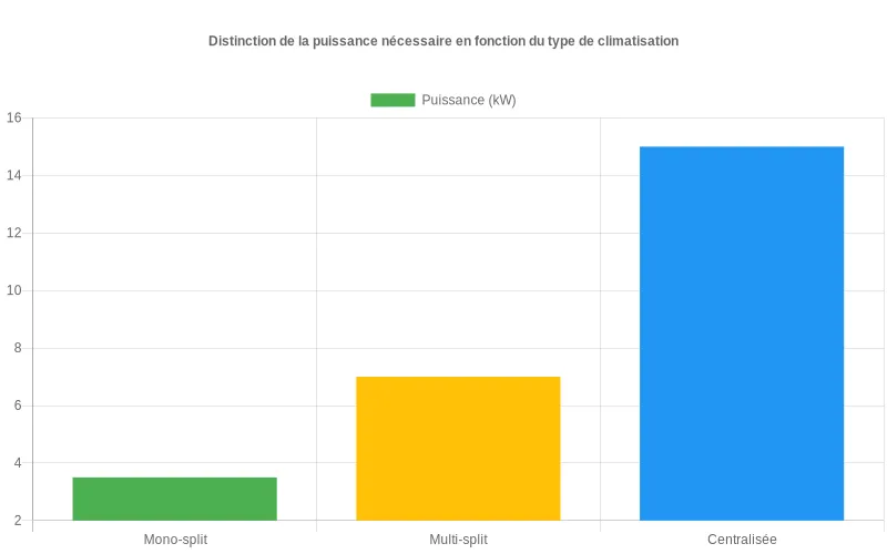 Comparaison visuelle des besoins en puissance électrique pour climatisations mono-split, multi-split et centralisées.