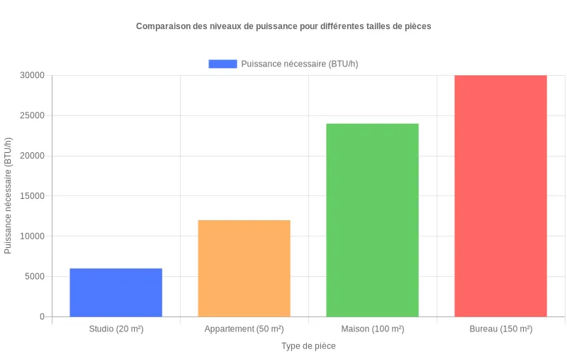 Barres comparatives montrant les watts nécessaires pour différents types d'espaces, du studio aux grands volumes habitables Comparaison visuelle des besoins en puissance selon les espaces - du studio compact aux grands volumes ouverts