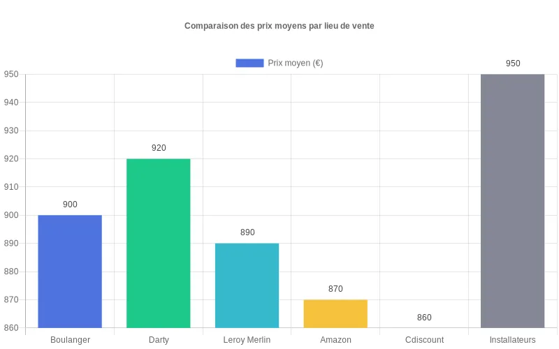 Comparatif des prix moyens des climatiseurs sans unité extérieure entre Boulanger, Darty, Leroy Merlin, Amazon, Cdiscount et installateurs pro.