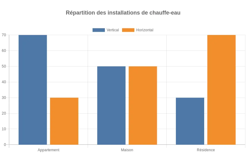 Diagramme statistique présentant la répartition des modes d'installation de chauffe-eau (vertical/horizontal) selon trois catégories d'habitat : appartements, maisons et résidences secondaires Bar chart montrant la distribution des chauffe-eau verticaux et horizontaux selon le type d'habitation résidentielle