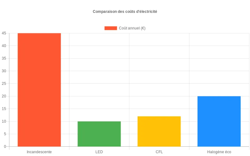 Transition d'une lampe incandescence vers des ampoules LED économiques et écologiques pour réduire sa consommation énergétique