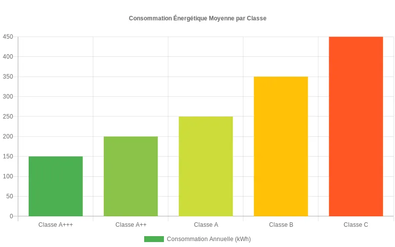 Comparatif énergétique montrant les économies réalisables entre appareils de classe A+++ et classes inférieures