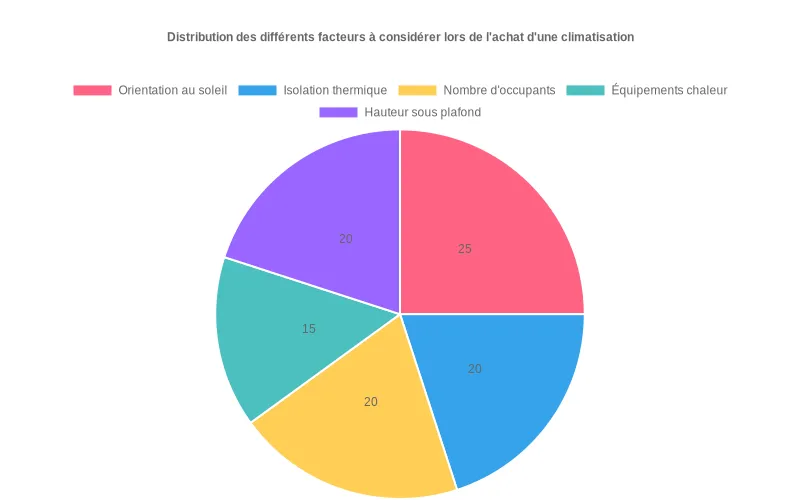 Climatisation Mitsubishi 3500W pour appartement moyen - comparatif des modèles performants et économes en énergie