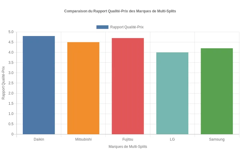 Bar chart comparatif du rapport qualité-prix entre marques de systèmes multi-splits, classement visuel des meilleures options