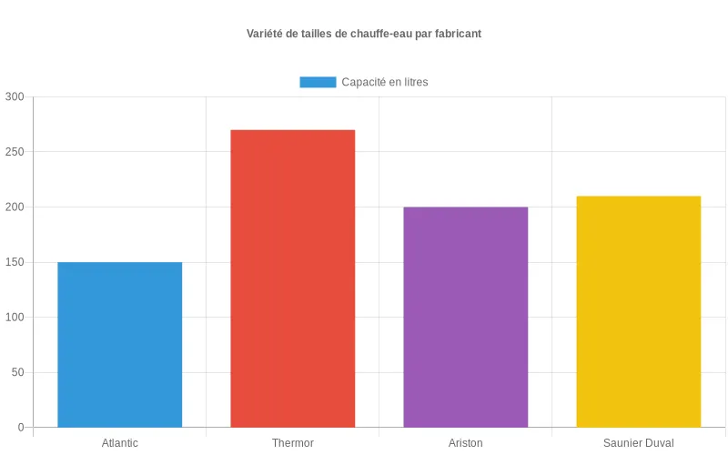 Bar chart comparatif des capacités de chauffe-eau par marque : Atlantic, Thermor, Ariston et Saunier Duval