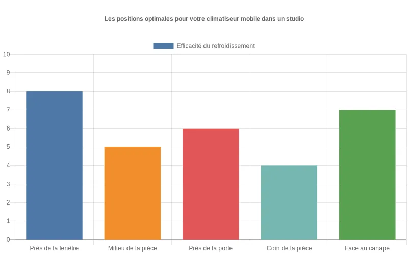 Climatiseur mobile placé près d'une fenêtre dans un studio - position notée 8/10 pour une efficacité optimale de refroidissement
