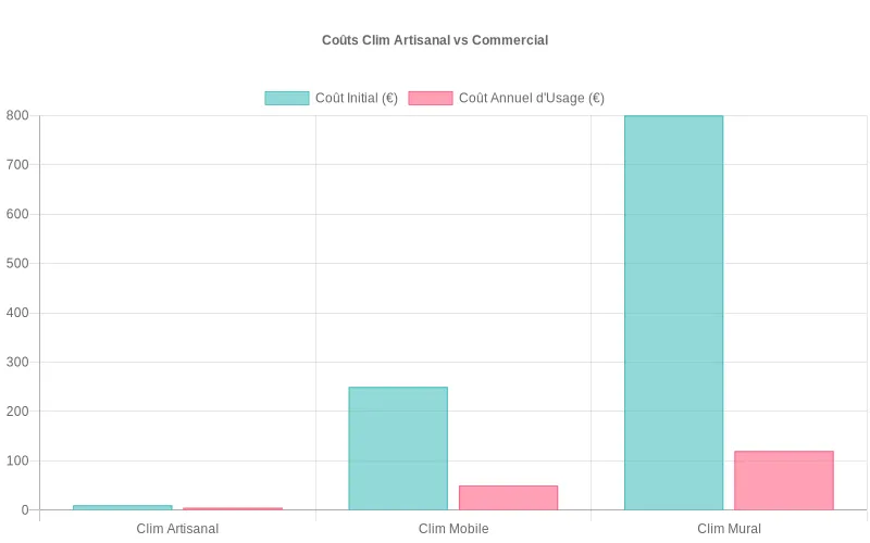 Comparaison économique : climatisation DIY sans compresseur vs solutions commerciales - économies substantielles démontrées