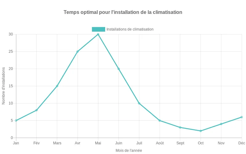 Courbe montrant les périodes idéales pour installer un climatiseur, avec un pic d'activité au printemps avant les fortes chaleurs estivales.