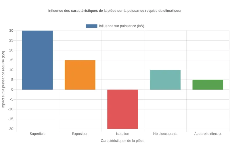 Bar chart montrant l'impact des facteurs comme superficie, exposition et isolation sur les besoins énergétiques d'un climatiseur