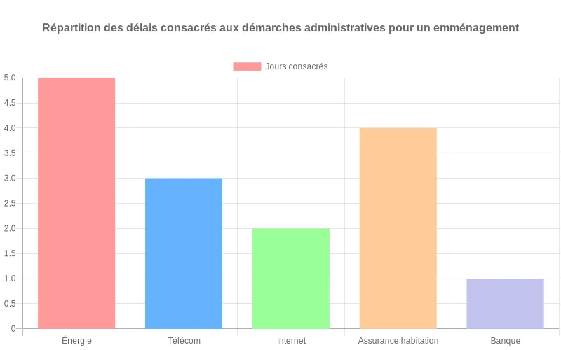 Diagramme à barres montrant les temps en jours nécessaires pour gérer différentes démarches administratives lors d'un déménagement.