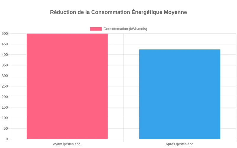 Données comparatives en barres montrant l'impact positif des volets fermés et rideaux épais sur la réduction de la consommation énergétique domestique Comparaison de la consommation d'énergie avant/après l'adoption de volets fermés et rideaux épais montrant les économies réalisées