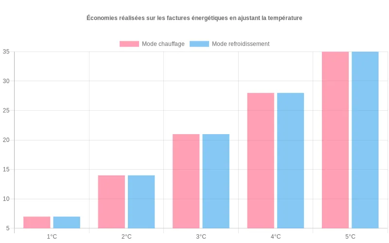 Données visuelles des pourcentages d'économies réalisées sur les factures énergétiques pour chaque degré modifié en modes chauffage et climatisation. Bar chart montrant les économies en pourcentage sur les factures d'énergie selon l'ajustement de température en modes chauffage et refroidissement.