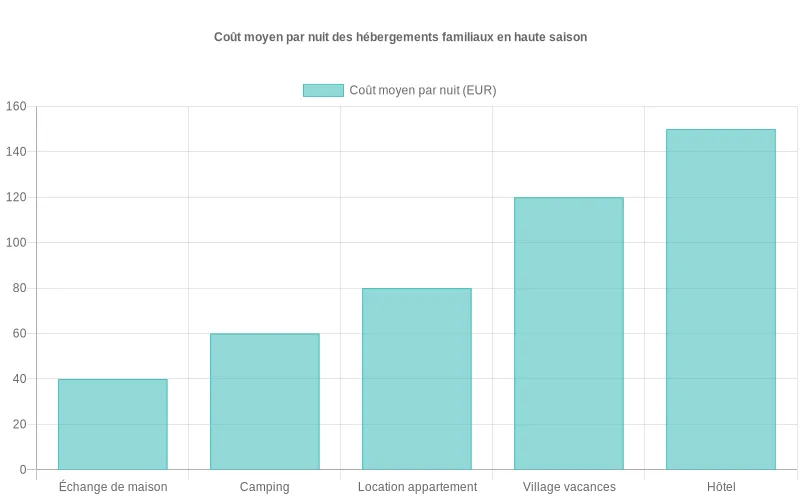 Diagramme en barres comparant le coût moyen par nuit de divers hébergements familiaux pour une famille de quatre en haute saison