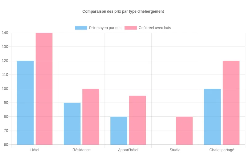 Diagramme en barres comparant le prix moyen par nuit selon cinq types d’hébergement et un coût réel intégrant les frais cachés