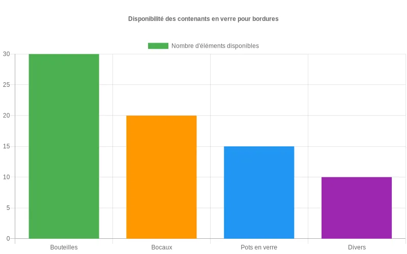 Diagramme en barres montrant la quantité de bouteilles, bocaux, pots en verre et divers disponibles pour créer des bordures recyclées