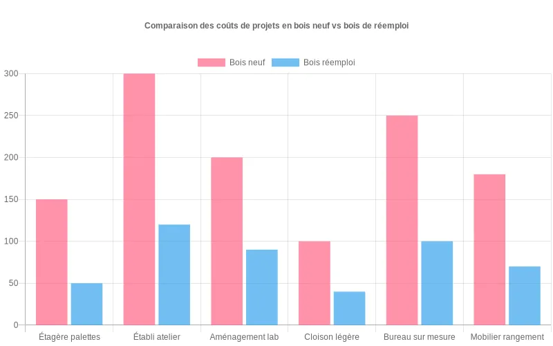 Diagramme comparatif des coûts moyens d’étagère, établi, coin lab, cloison, bureau et rangements en bois neuf versus bois de réemploi local