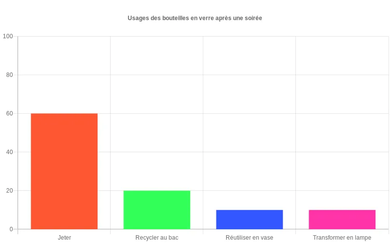 Diagramme en barres montrant qu’après une soirée, la majorité des bouteilles en verre sont jetées plutôt que recyclées ou transformées en vases et lampes décoratives
