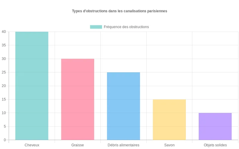 Diagramme à barres illustrant la fréquence des principales obstructions rencontrées dans les canalisations à Paris.