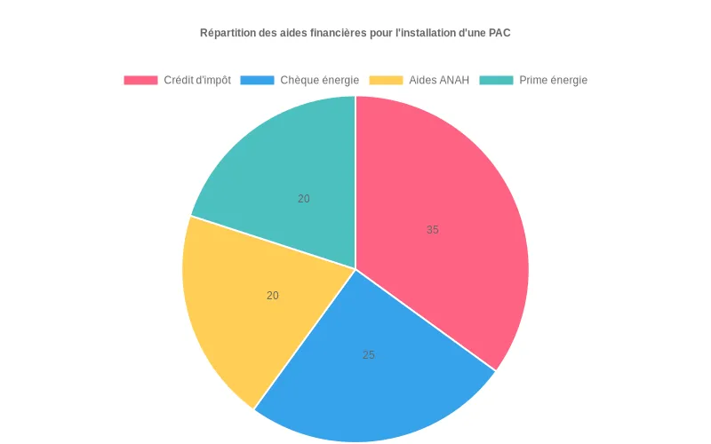 Répartition en pourcentages des aides financières pour l'installation d'une pompe à chaleur  :  MaPrimeRénov', TVA réduite, CEE et aides locales.