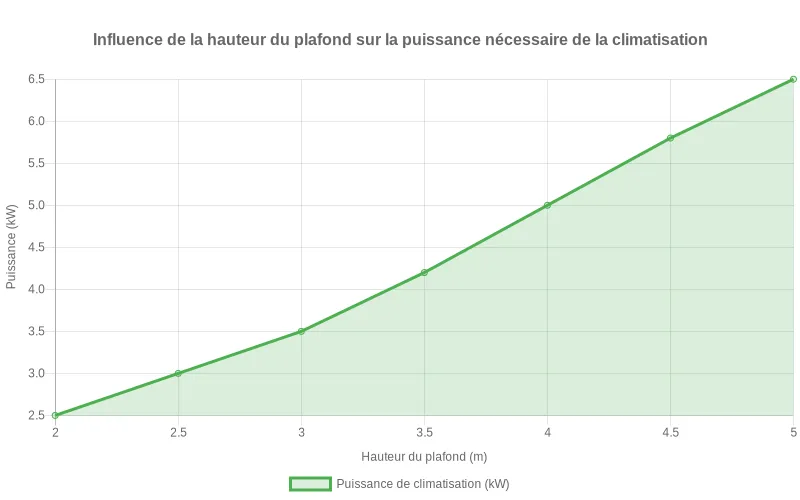Corrélation entre hauteur de plafond et besoins énergétiques en climatisation exprimée en kW selon l'élévation en mètres