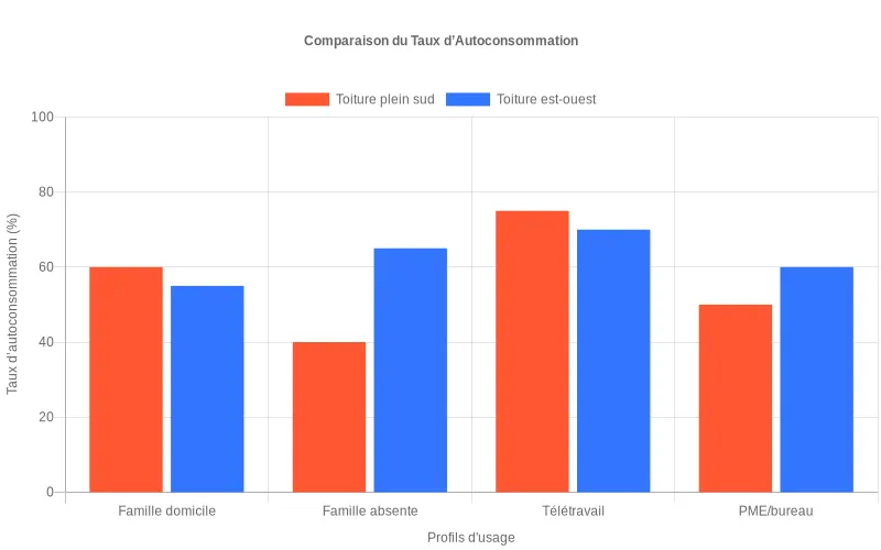 Diagramme en barres comparant les taux d’autoconsommation PV pour quatre profils, entre toiture plein sud et toiture est‑ouest, afin de visualiser l’impact de la présence à midi
