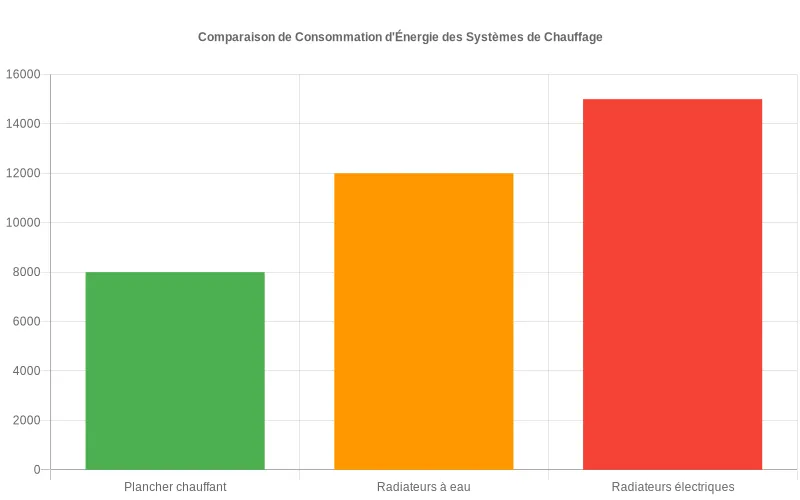 Bar chart montrant que le plancher chauffant basse température avec pompe à chaleur consomme nettement moins d’énergie que les radiateurs classiques Diagramme en barres comparant la consommation annuelle d’énergie de trois systèmes de chauffage dans un logement isolé