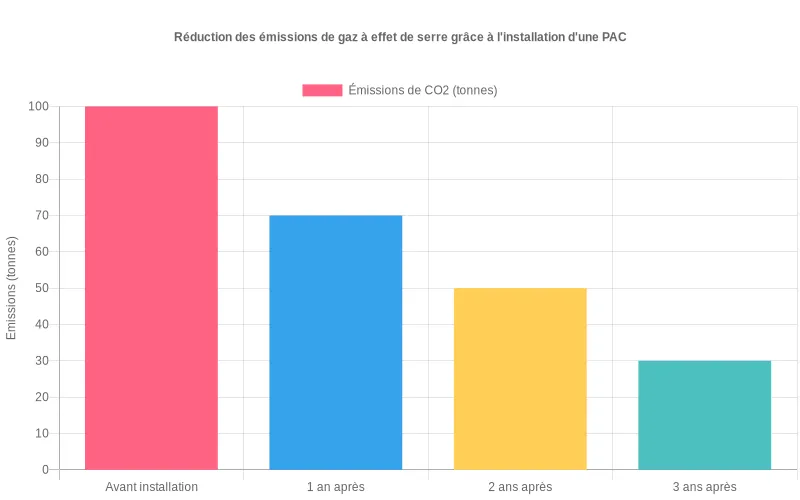 Comparaison des émissions de CO2 avant et après l'installation d'une pompe à chaleur montrant une baisse progressive sur 3 ans.