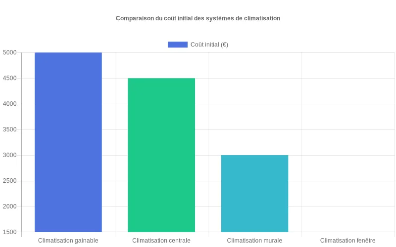 Comparaison des coûts initiaux des systèmes de climatisation avec focus sur le modèle gainable et son investissement supérieur