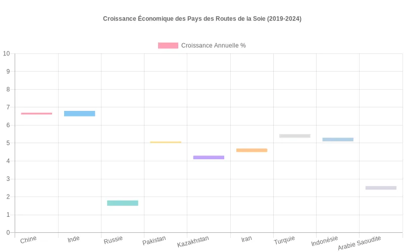 Comparaison visuelle des taux de croissance économique par pays impliqués dans la Belt and Road Initiative de 2013 à 2024