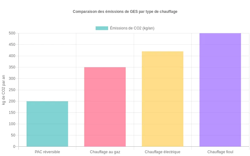 Comparatif des émissions de CO2 entre pompe à chaleur réversible et systèmes traditionnels (gaz, électrique) montrant l'impact environnemental réduit.