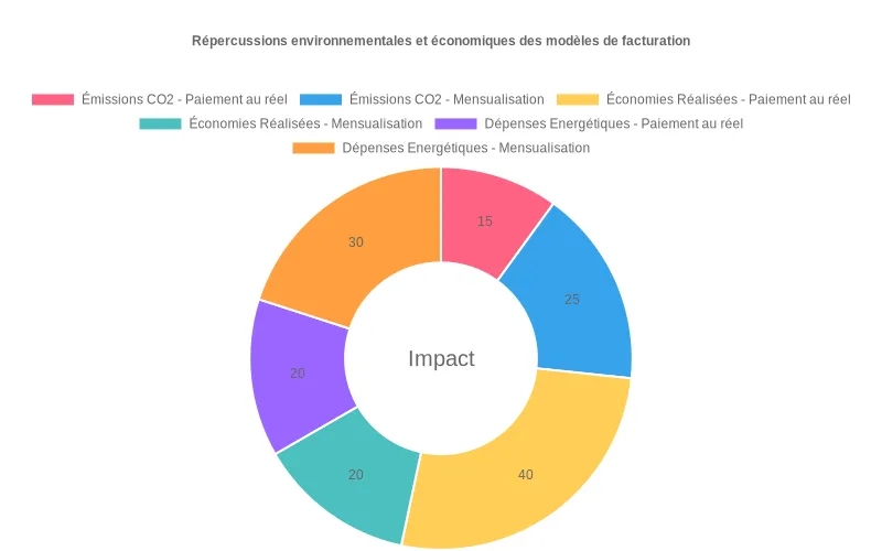 Diagramme en anneau comparant l'impact environnemental et économique des modèles de facturation au réel versus mensualisés.