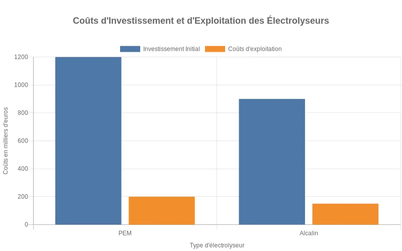 Diagramme à barres présentant les coûts d'investissement et d'exploitation initiaux des électrolyseurs PEM et alcalins, avec distinction par catégorie de dépense. Comparaison des coûts d'investissement et d'exploitation entre électrolyseurs PEM et alcalins montrant leurs différences économiques initiales.