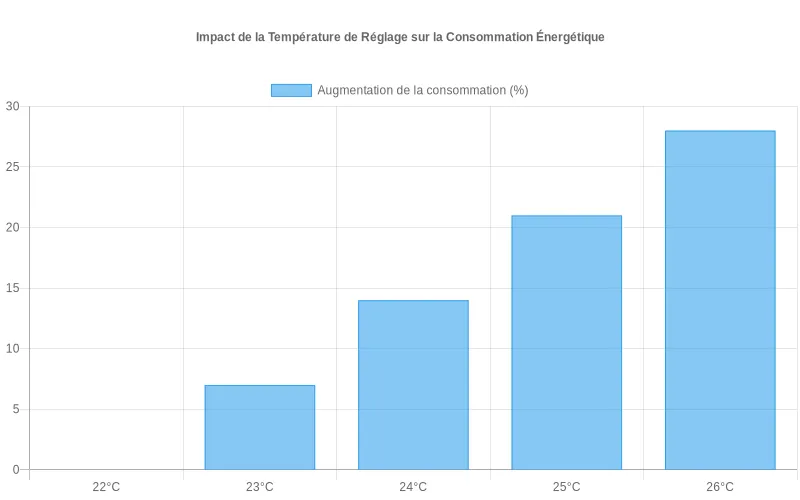 Comparaison énergétique : augmentation de la consommation électrique par degré de température sur climatiseur (22°C-26°C)