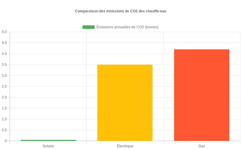 Comparaison des émissions annuelles de CO2  :  chauffe-eau solaire vs électrique vs gaz, mesurées en tonnes, démontrant l'impact écologique.