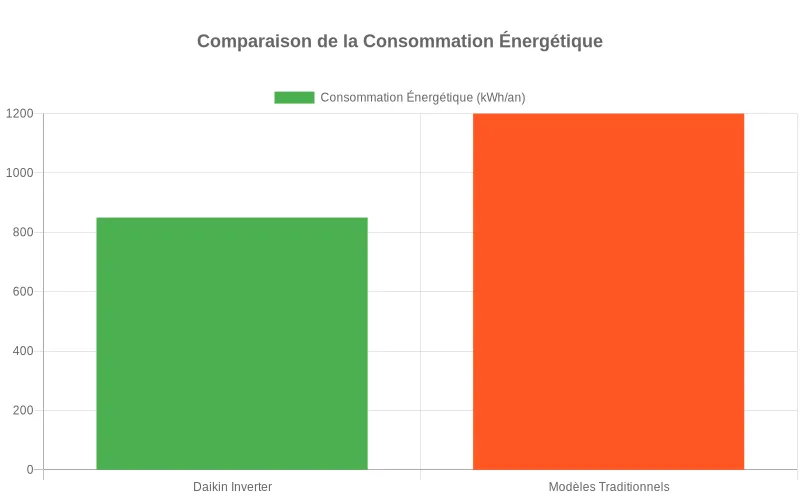 Bar chart comparant la consommation d'énergie réduite des climatiseurs Daikin inverter face aux modèles standards