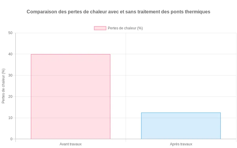 Comparaison des pertes thermiques avant et après isolation  :  40% réduits à 10-15%