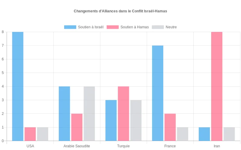 Représentation visuelle des changements d'alliances internationales face au conflit Israël-Hamas, avec mesure du soutien de neutre à partisan. Évolution des positions diplomatiques par pays dans le conflit Israël-Hamas, mesurant le degré de soutien sur une échelle bipolaire.