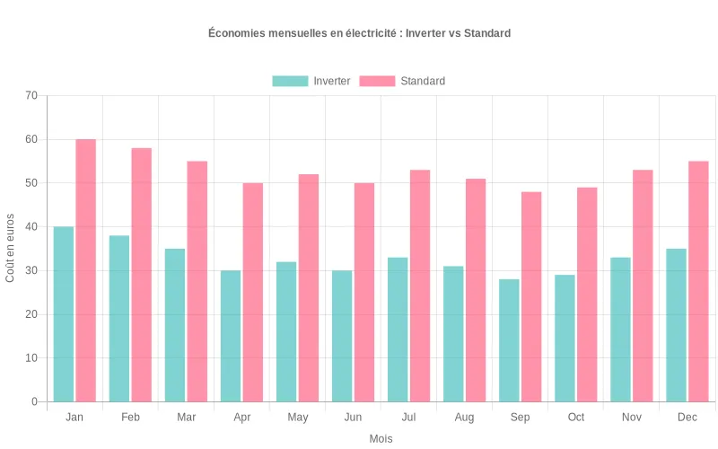 Diagramme à barres montrant la réduction des factures d'électricité pour les climatiseurs Inverter versus Standard sur 12 mois Comparaison des dépenses énergétiques mensuelles entre climatiseurs Inverter et Standard avec économies visibles