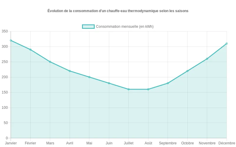 Comparaison de consommation électrique : système classique vs chauffe-eau thermodynamique pour une famille de 4 personnes, été/hiver.