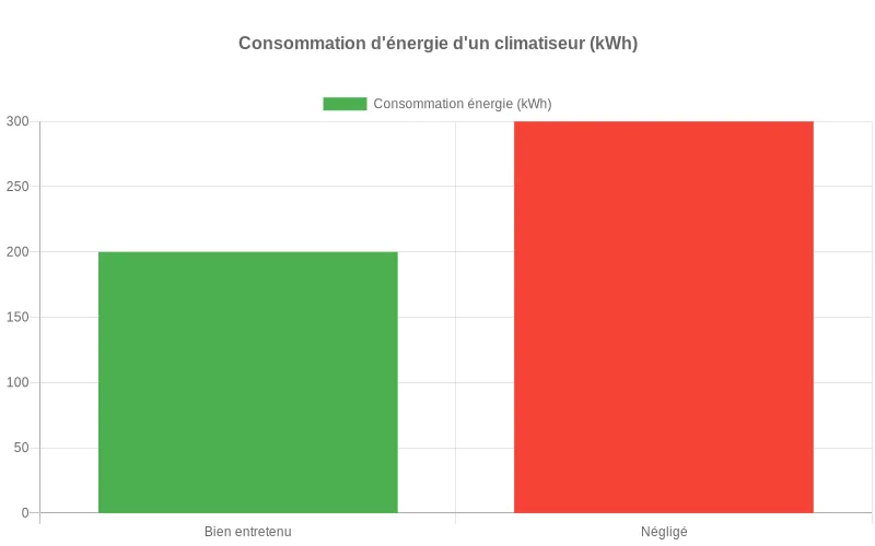 Comparaison visuelle de la consommation énergétique mensuelle entre un climatiseur entretenu et négligé en kWh