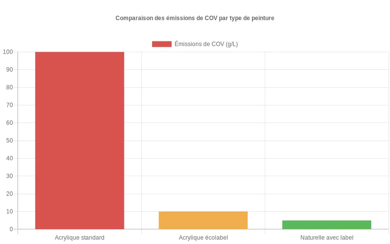 Comparaison visuelle des émissions de COV en g/L et en classes A+ à C pour trois peintures  :  acrylique standard, acrylique écolabellisée faible COV et peinture naturelle